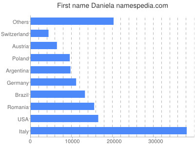 Given name Daniela