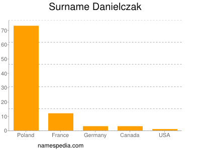Surname Danielczak