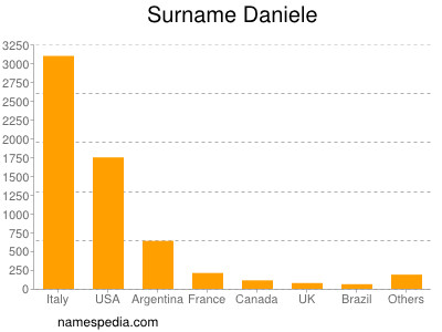 Surname Daniele