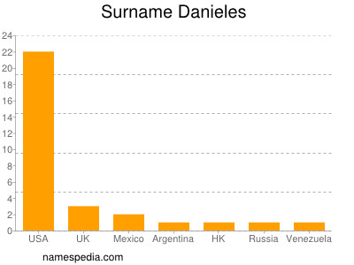 Surname Danieles