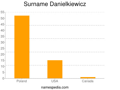 Surname Danielkiewicz