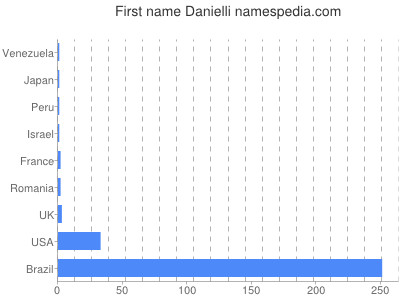 Given name Danielli