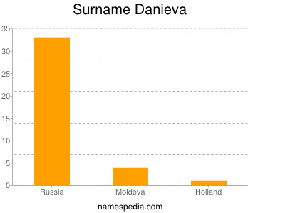 Surname Danieva