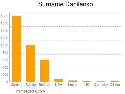 Surname Danilenko