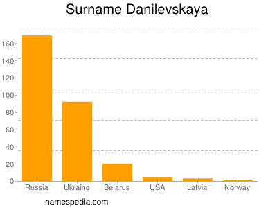 Surname Danilevskaya