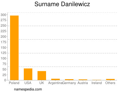 Surname Danilewicz