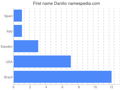 Given name Danilio