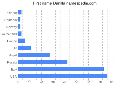 Given name Danilla