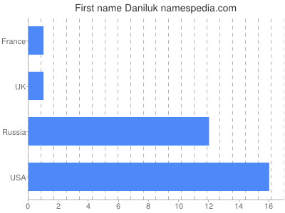 Given name Daniluk