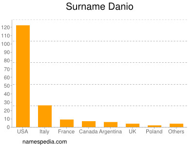 Surname Danio