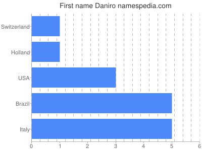 Given name Daniro