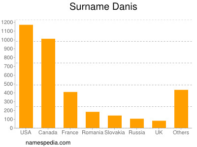 Surname Danis