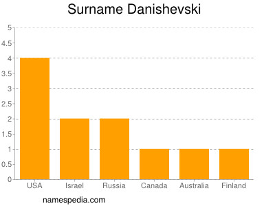 Surname Danishevski