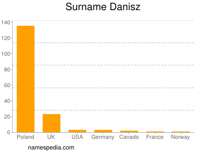 Surname Danisz