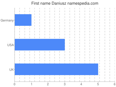 Given name Daniusz