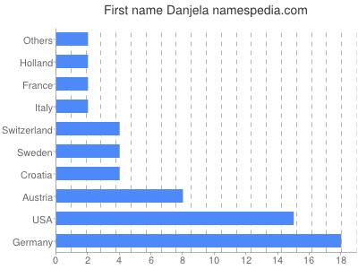 Given name Danjela
