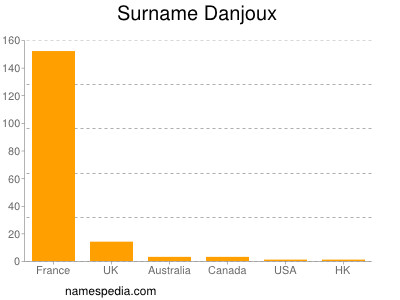 Surname Danjoux