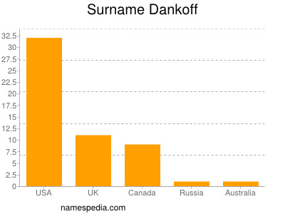 Surname Dankoff