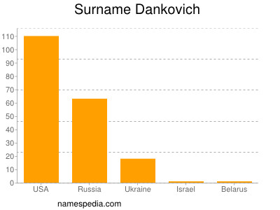Surname Dankovich