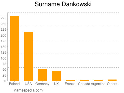Surname Dankowski