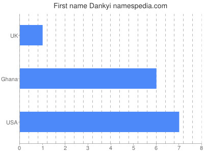 Given name Dankyi