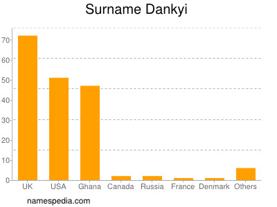Surname Dankyi