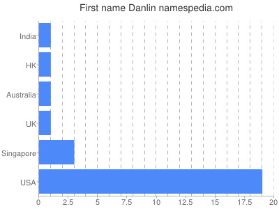 Given name Danlin