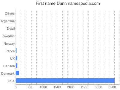 Given name Dann