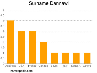 Surname Dannawi