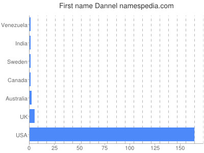 Given name Dannel