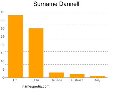 Surname Dannell