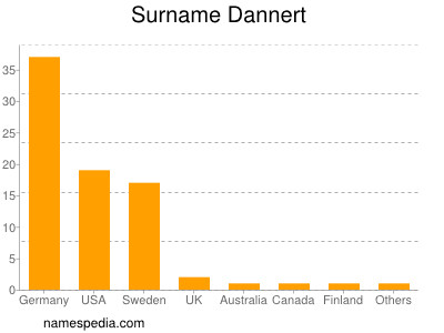 Surname Dannert