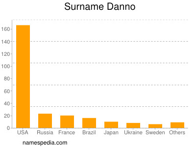 Surname Danno