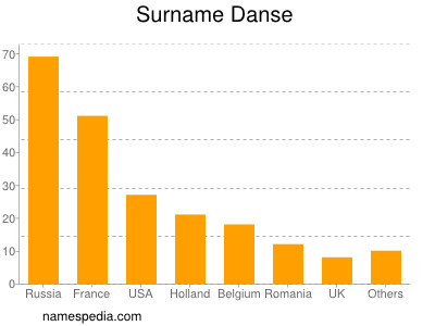 Surname Danse