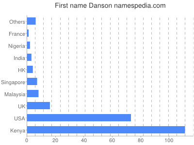 Given name Danson