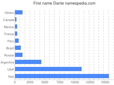 Given name Dante