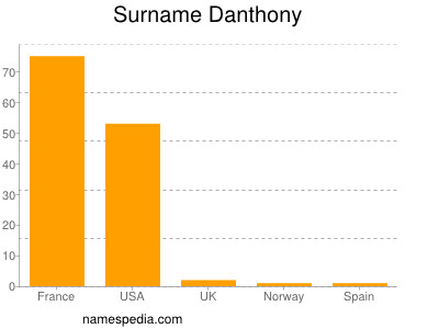 Surname Danthony