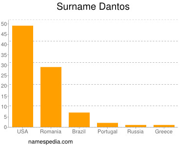 Surname Dantos