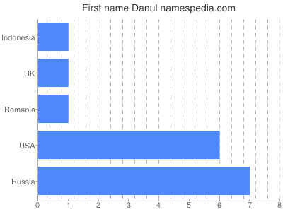 Given name Danul