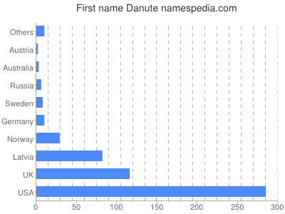 Given name Danute