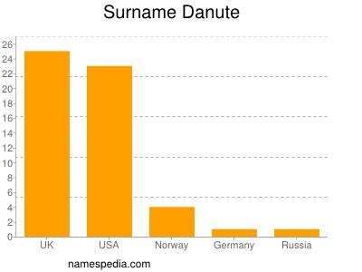 Surname Danute