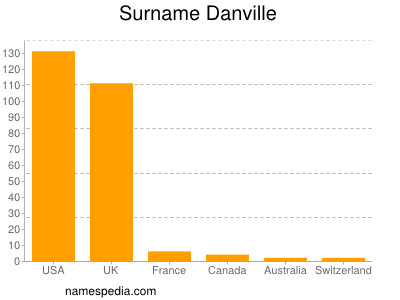 Surname Danville