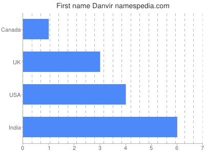 Given name Danvir