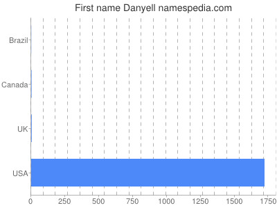 Given name Danyell