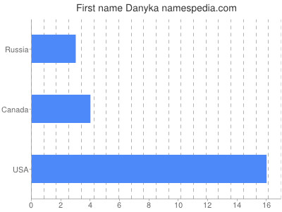 Given name Danyka