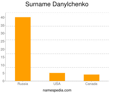Surname Danylchenko