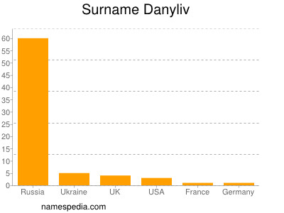 Surname Danyliv