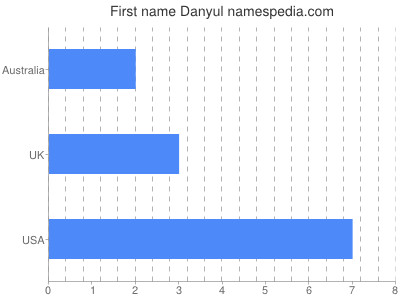 Given name Danyul