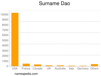 Surname Dao