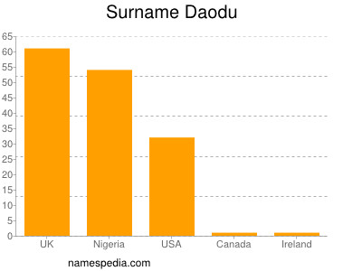 Surname Daodu
